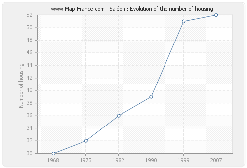Saléon : Evolution of the number of housing
