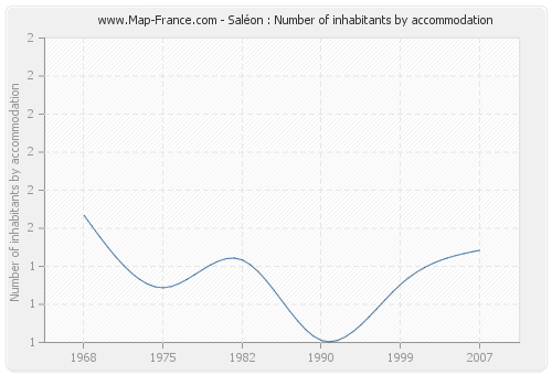 Saléon : Number of inhabitants by accommodation