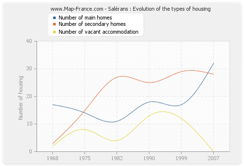 Salérans : Evolution of the types of housing