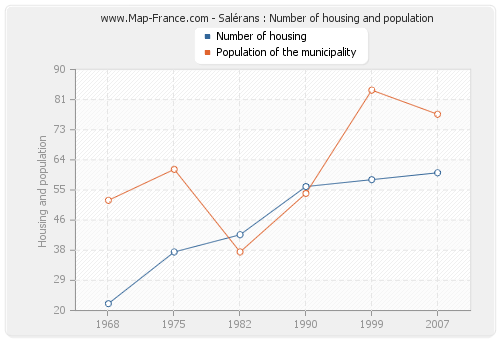 Salérans : Number of housing and population