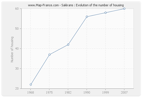 Salérans : Evolution of the number of housing