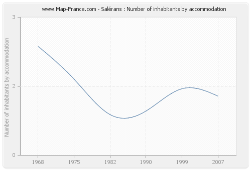 Salérans : Number of inhabitants by accommodation