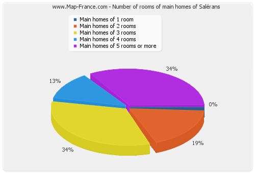 Number of rooms of main homes of Salérans