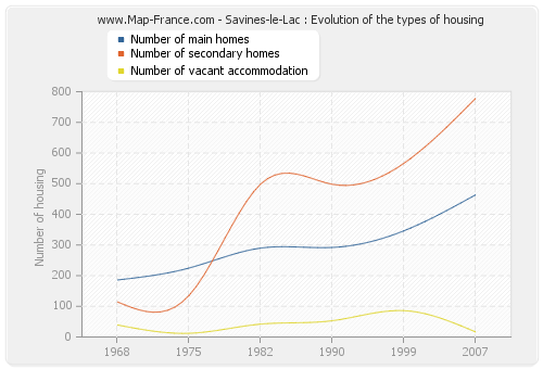 Savines-le-Lac : Evolution of the types of housing