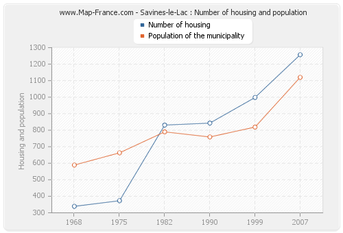 Savines-le-Lac : Number of housing and population