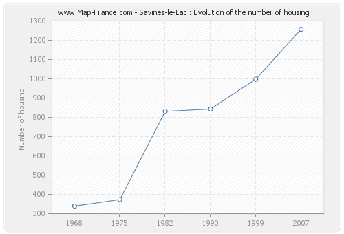 Savines-le-Lac : Evolution of the number of housing