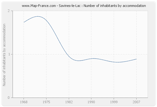 Savines-le-Lac : Number of inhabitants by accommodation