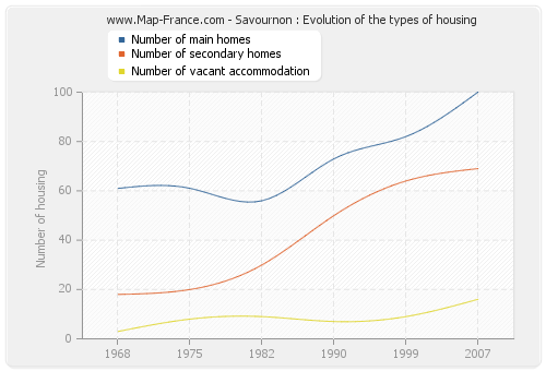 Savournon : Evolution of the types of housing