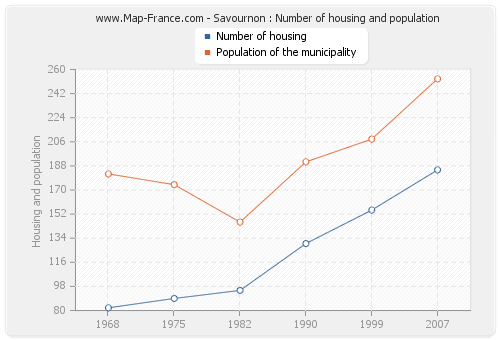 Savournon : Number of housing and population
