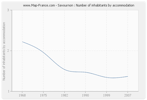 Savournon : Number of inhabitants by accommodation
