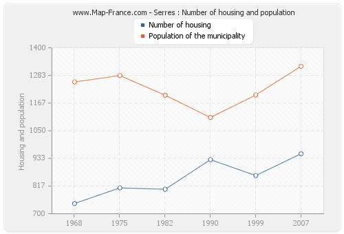 Serres : Number of housing and population