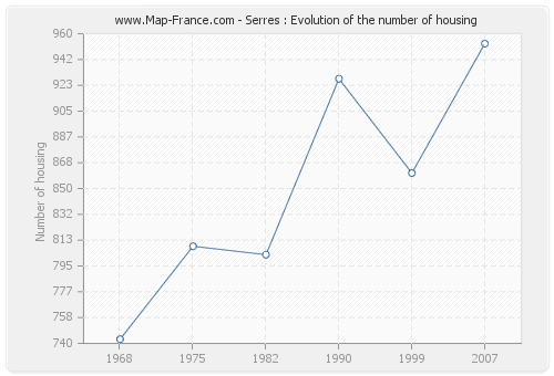 Serres : Evolution of the number of housing