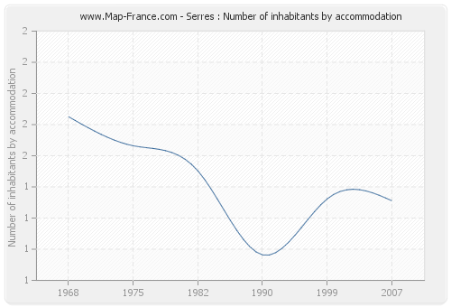 Serres : Number of inhabitants by accommodation