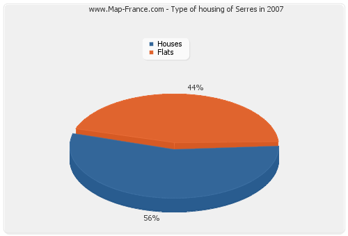 Type of housing of Serres in 2007
