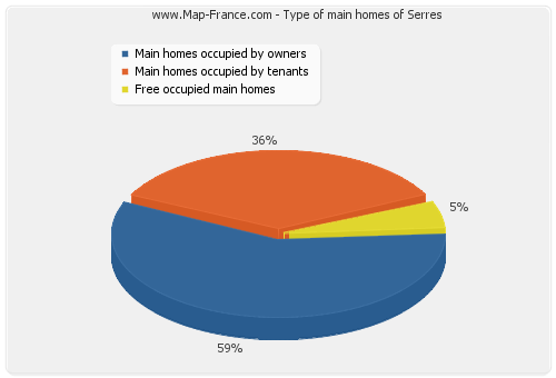 Type of main homes of Serres