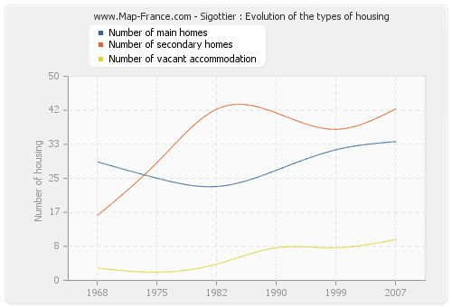 Sigottier : Evolution of the types of housing