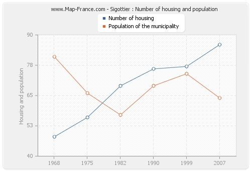 Sigottier : Number of housing and population