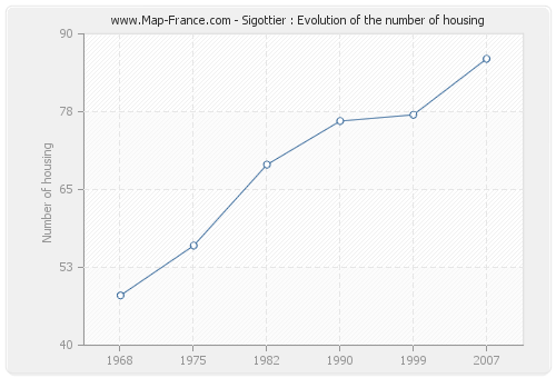 Sigottier : Evolution of the number of housing