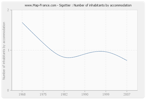 Sigottier : Number of inhabitants by accommodation
