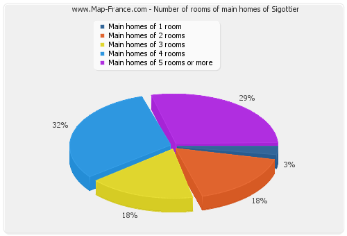 Number of rooms of main homes of Sigottier