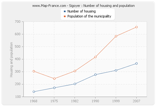 Sigoyer : Number of housing and population