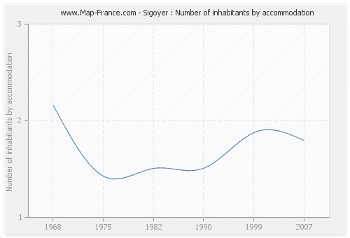 Sigoyer : Number of inhabitants by accommodation