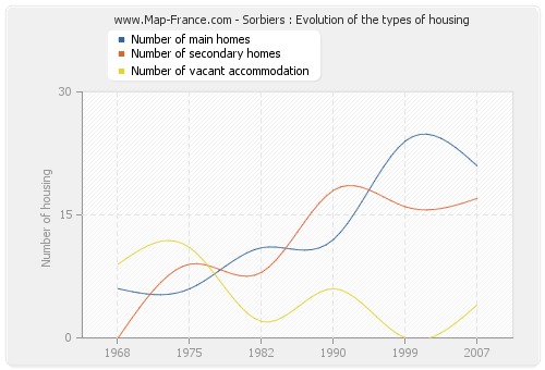 Sorbiers : Evolution of the types of housing