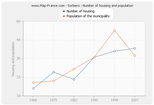Sorbiers : Number of housing and population