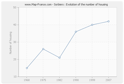 Sorbiers : Evolution of the number of housing