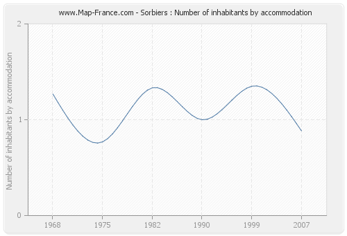 Sorbiers : Number of inhabitants by accommodation