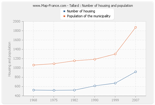 Tallard : Number of housing and population