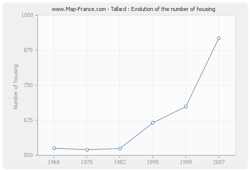 Tallard : Evolution of the number of housing