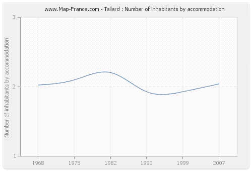 Tallard : Number of inhabitants by accommodation
