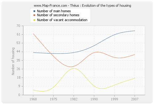 Théus : Evolution of the types of housing