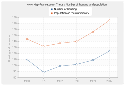 Théus : Number of housing and population