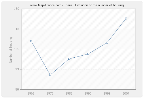 Théus : Evolution of the number of housing
