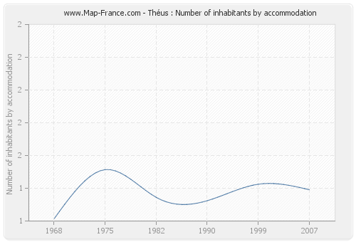 Théus : Number of inhabitants by accommodation