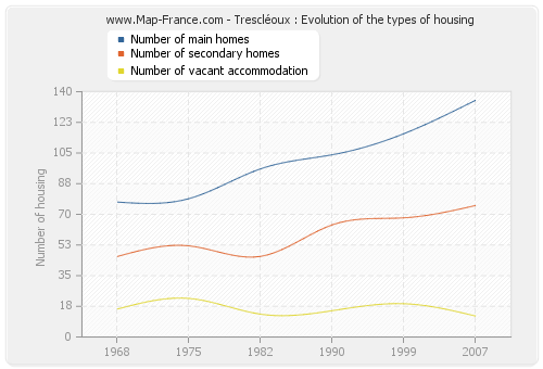 Trescléoux : Evolution of the types of housing