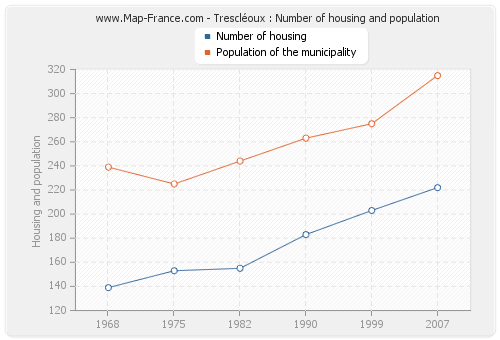 Trescléoux : Number of housing and population