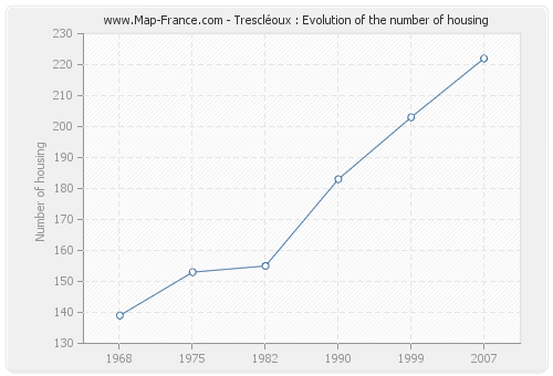 Trescléoux : Evolution of the number of housing