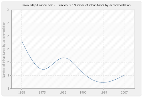Trescléoux : Number of inhabitants by accommodation