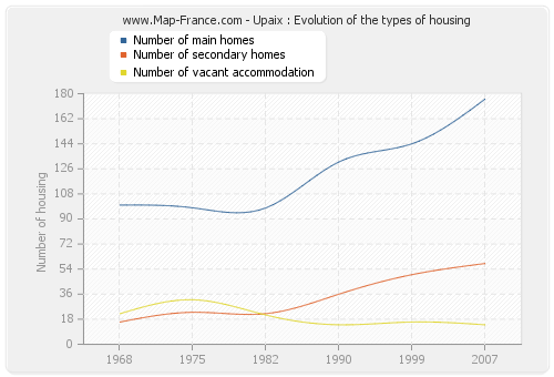 Upaix : Evolution of the types of housing