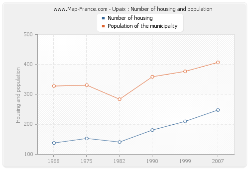 Upaix : Number of housing and population