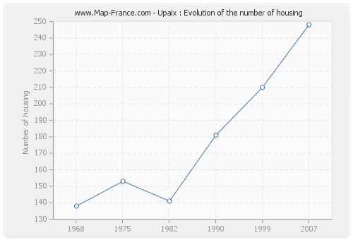 Upaix : Evolution of the number of housing