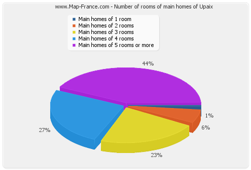 Number of rooms of main homes of Upaix
