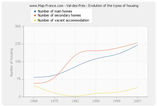 Val-des-Prés : Evolution of the types of housing