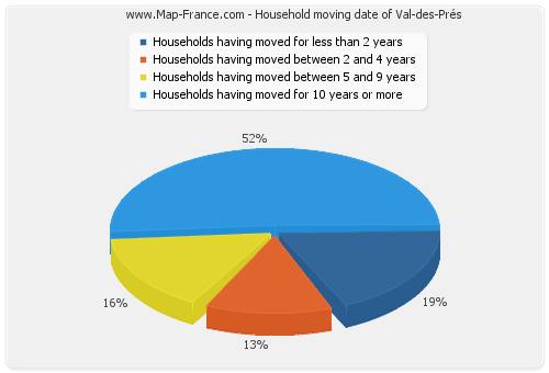 Household moving date of Val-des-Prés
