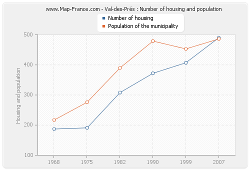 Val-des-Prés : Number of housing and population