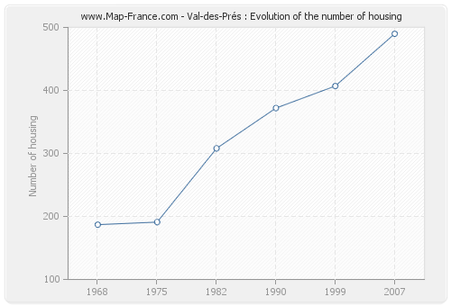 Val-des-Prés : Evolution of the number of housing