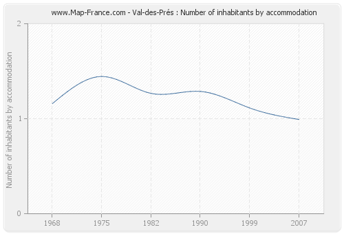 Val-des-Prés : Number of inhabitants by accommodation